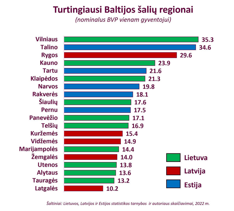  „Facebook“/Žygimantas Mauricas nuotr. Statistika ir ekonomisto skaičiavimai rodo, kad tarp 21 Baltijos šalių regionų pagal sukuriamą nominalią vertę Klaipėdos regionas yra šeštas
