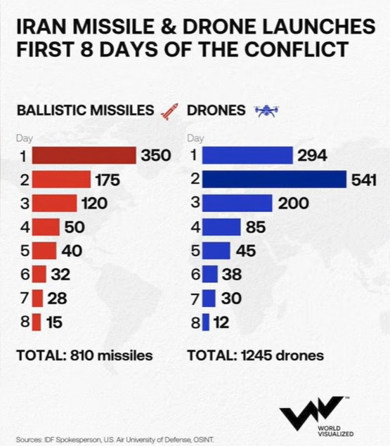 Irano paleistų dronų ir raketų statistika