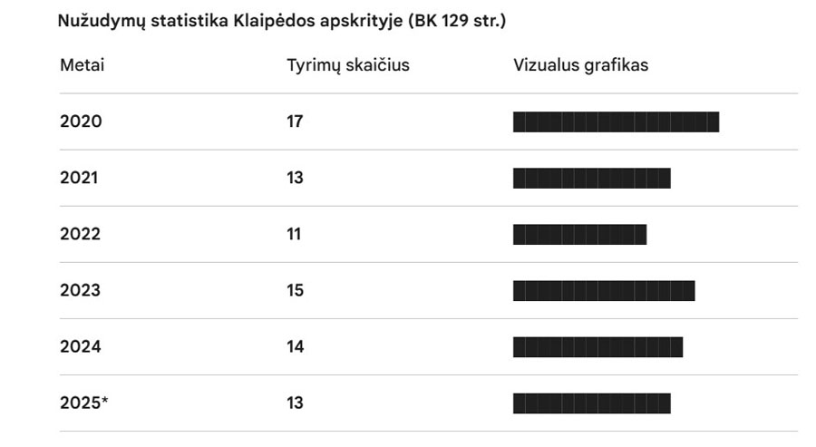 Nužudymai, statistika, Klaipėdos apskritis