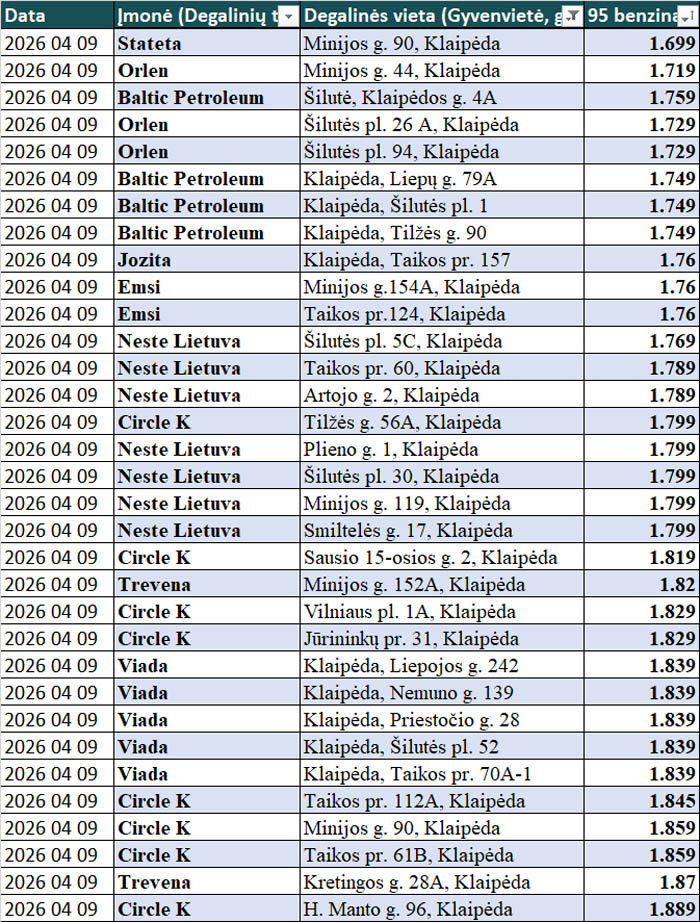 Benzino kainos, degalinės