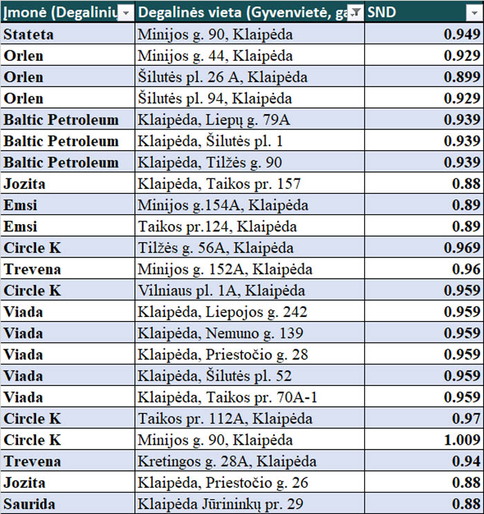 Suskystintųjų dujų kainos, degalinės
