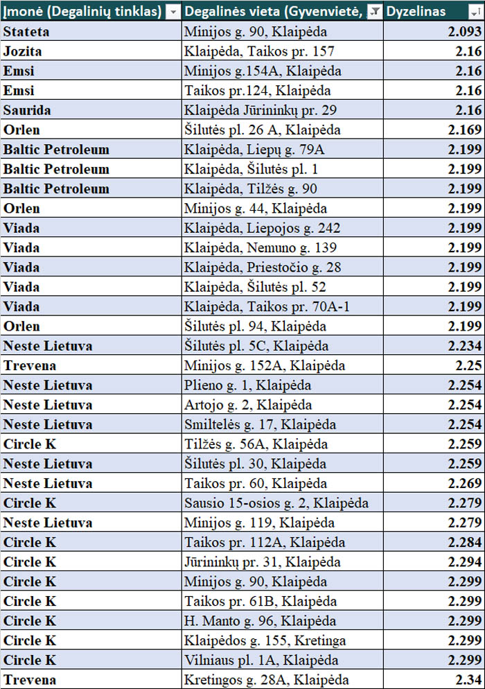 Dyzelinis kuras, kainos