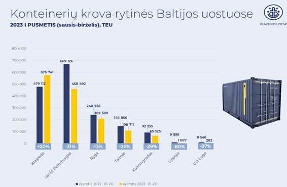 Konteinerių krova rytinės Baltijos uostuose. 2023 I pusmetis (sausis–birželis), TEU