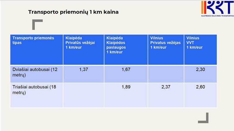 KAINOS. Klaipėdos ir Vilniaus savivaldybių perkamų viešojo transporto paslaugų kainų palyginimas 2023 metais. KKT nuotr.