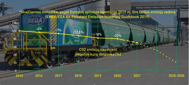  ŠILUMVEŽIS. Dyzelinius šilumvežius elektriniais robotizuotais lokomotyvais keičianti „Bega“ yra įjungusi CO2 emisijų skaičiuoklę, kuri rodo, kad nuo lokomotyvų modernizavimo programos įgyvendinimo pradžios 2016-aisiais vienos krovinio tonos perkrovimui yra sunaudojama mažiau iškastinio kuro ir atitinkamai į aplinką išleidžiama mažiau CO2 bei kitų emisijų. 