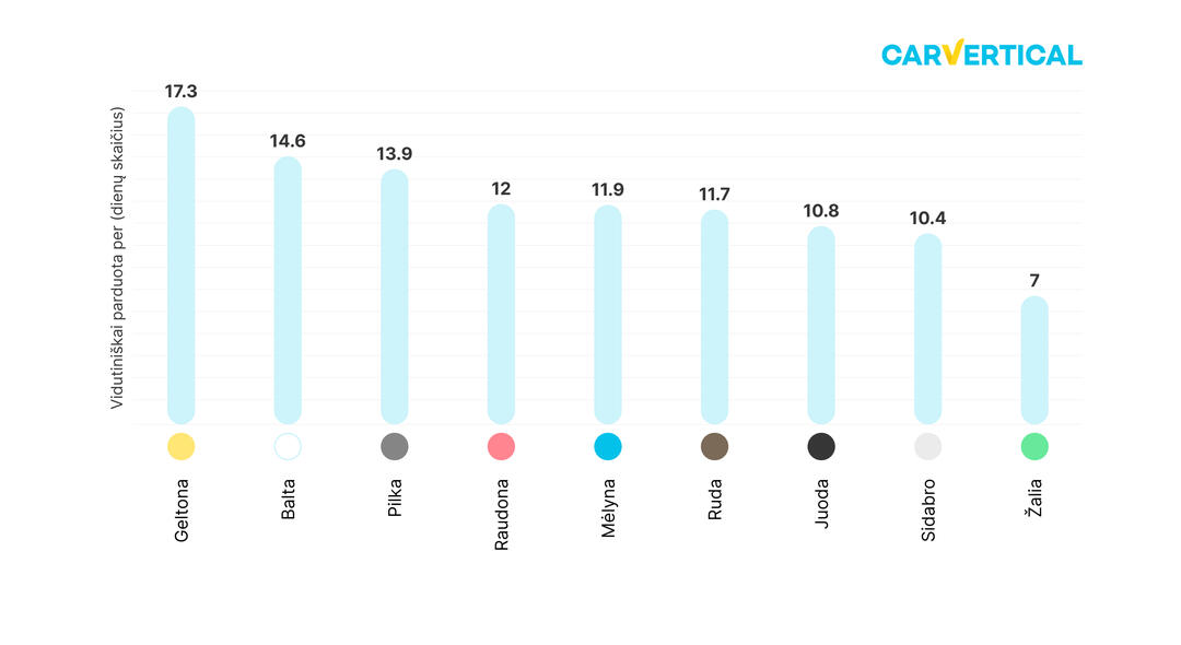 Automobilių istorijos patikros platformos „carVertical" ekspertai surinko duomenis apie naudotus automobilius Lietuvoje ir nustatė, kokią įtaką pardavimo greičiui turi automobilio spalva.   Žalios spalvos automobiliai parduodami greičiau už kitus   Įprastų spalvų transporto priemonės paprastai parduodamos per panašų laiką, tačiau žalios spalvos automobiliai parduodami gerokai greičiau už kitus – vidutiniškai per 7 dienas. Antroje vietoje puikuojasi sidabrinė (10,4 d.), o trečioje – juoda spalva (10,8 d.).   Šią statistiką puikiai iliustruoja naudotų 5-osios serijos „BMW" pardavimai Lietuvoje – žalios spalvos modeliai parduodami greičiau nei kitų spalvų.   „Vertinant automobilio pardavimo greitį, Lietuva išsiskiria dėl išskirtinai greitai parduodamų žalių automobilių. Tokie modeliai vidutiniškai parduodami per savaitę – bent keliomis dienomis greičiau nei kitų spalvų automobiliai. Paprastai, tokius automobilius renkasi jau tvirtai apsisprendę pirkėjai", – tvirtina „carVertical" komunikacijos vadovas Matas Buzelis.   Greito pardavimo priežastis gali būti ir mažesnė paklausa – žalios spalvos automobiliai nėra populiarūs. Pardavėjai neretai siūlo žalius automobilius žemesne nei rinkos kaina, o tai pritraukia pigių variantų laukiančius pirkėjus.   Geltoni automobiliai pardavinėjami ilgiausiai   Nors geltona laikoma pačia saugiausia automobilio spalva, tačiau retas nori, kad jo visureigis ar verslo klasės sedanas atrodytų lyg taksi automobilis. Parduoti geltoną automobilį vidutiniškai užtrunka 17,3 d. – apie 2,5 karto ilgiau nei žalios spalvos transporto priemonę.   Geltona spalva dažnai naudojama sportiniuose modeliuose, bet net ir čia populiarumu ji nusileidžia raudonai. Jei juoda ar mėlyna spalva tinka daugumai automobilių, tai geltona tikrai tiks ne kiekvienam.   „Duomenys rodo, kad parduoti geltoną automobilį trunka net kelis kartus ilgiau nei žalią. Geltona apskritai yra viena rečiausių automobilių spalvų – ja paprastai dažomi retesni, sportiški bei išskirtiniai automobiliai, o tokius perkančių gerokai mažiau. Ta