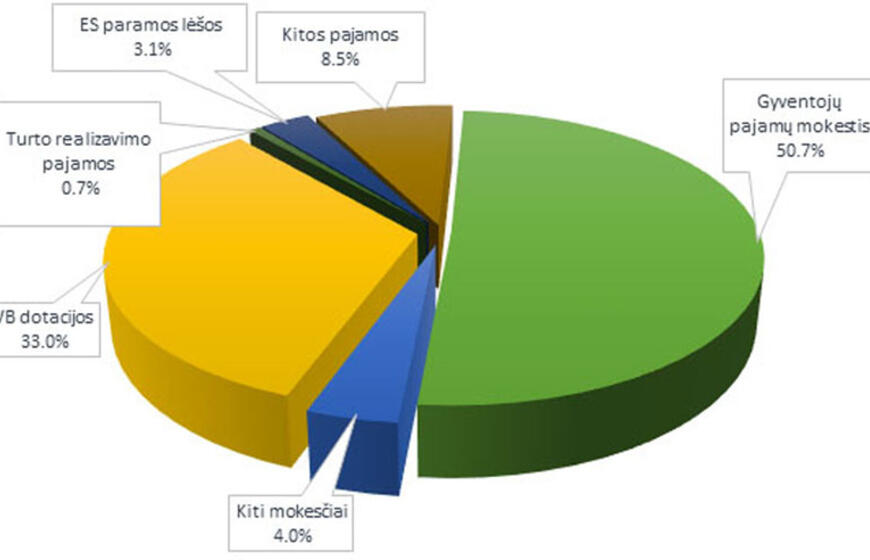 Klaipėdos m. savivaldybės pajamos