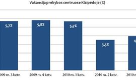 Prekybos centrų rinka - be didelių pokyčių