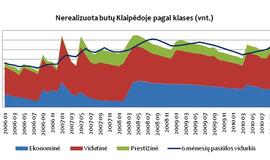 Klaipėdos rinka - pasyviausia tarp didmiesčių