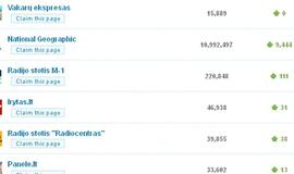 Lietuviškus &quot;Facebook&quot; puslapius jau analizuoja pasaulinis statistinis įrankis