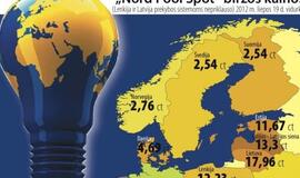 Kodėl švedai ir norvegai vieną kWh elektros perka už 2 mūsiškius centus, o mes mokame pasakiškai brangiai