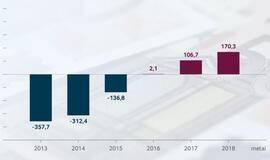 Sodros biudžete - perviršis