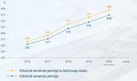 Pensijos augs sparčiau nei darbo užmokestis – tam skiriama 252 milijonai
