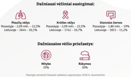 Vėžio diagnozę Lietuvoje kasdien išgirsta 50 gyventojų: kaip sumažinti ligos riziką?