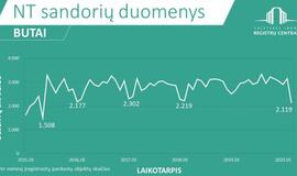 Karantino įtaka NT rinkai: trečdaliu sumažėjęs sandorių skaičius