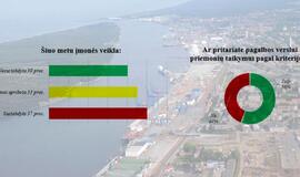 Atliko apklausą dėl karantino sąlygų poveikio įmonių veiklai