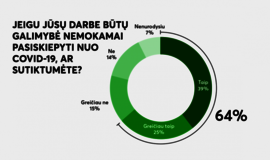 Tyrimas: darbdavio siūlymą skiepytis nemokamai priimtų net 2 iš 3 lietuvių