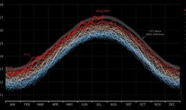 Vidutinės temperatūros grafikas