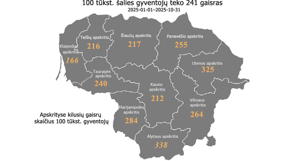 Ugninis gaidys skaudžiausiai kerta pirmadieniais