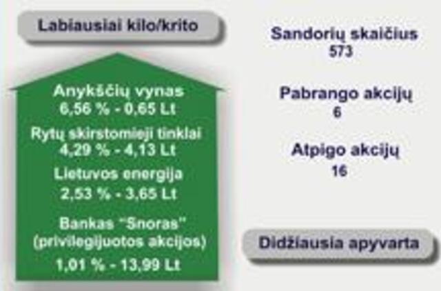 Vilniaus biržoje - pasyvios nuotaikos