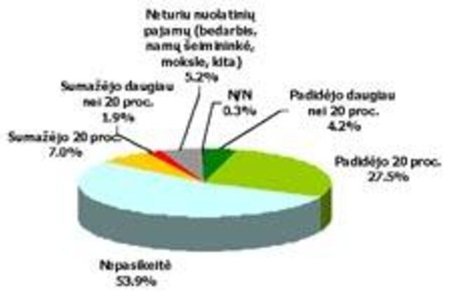 Atlyginimų šuolius keičia nedarbo grėsmė