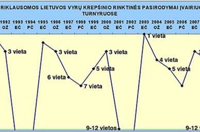 Rinktinė čempionatuose - kaip banguojanti jūra