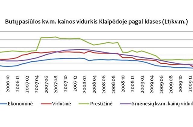 Klaipėdoje paklausiausi ekonominiai būstai