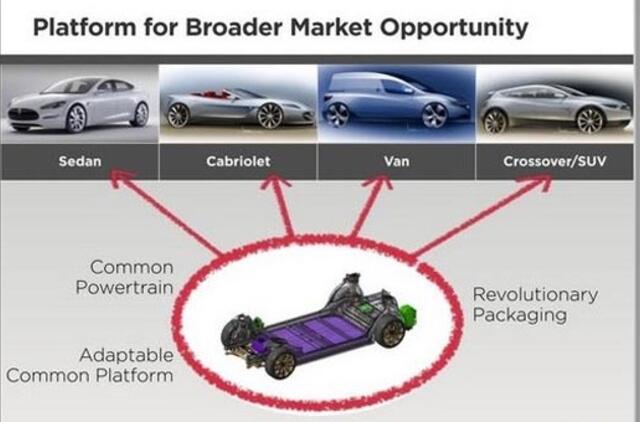 "Tesla" rinkai pasiūlys daugiau elektromobilių