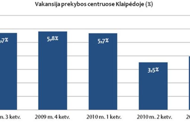 Prekybos centrų rinka - be didelių pokyčių