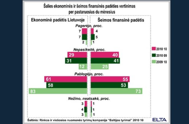 Apklausa: nuomonė apie šalies ekonomiką ir šeimos finansus vėl blogėja