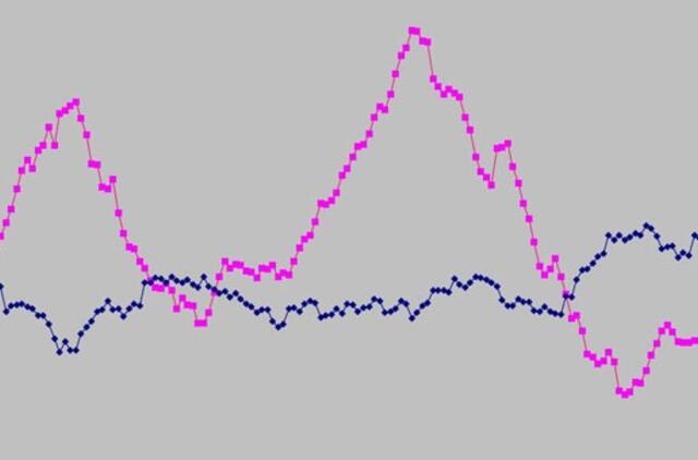 "Eurostat": spalį metinė infliacija Lietuvoje buvo 2,6 proc.