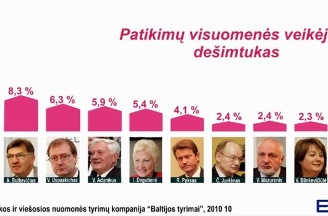 Ketvirtadalis Lietuvos gyventojų nepasitiki nė vienu visuomenės veikėju