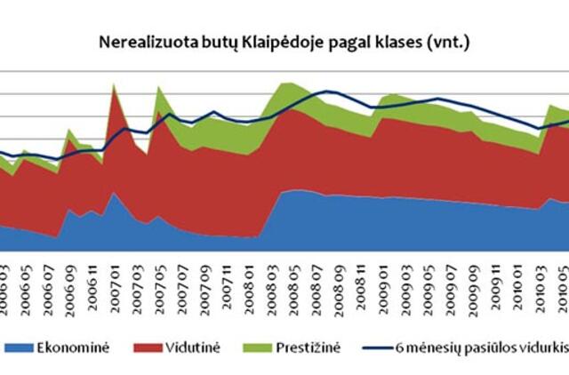 Klaipėdos rinka - pasyviausia tarp didmiesčių