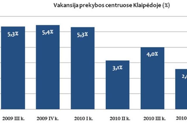 Pildosi Klaipėdos prekybos centrai