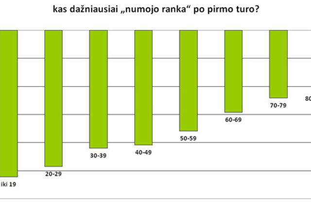 Jaunimas numojo ranka į antrąjį rinkimų turą