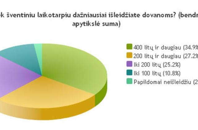 Daugiausia lietuvių dovanoms išleidžia per 400 litų