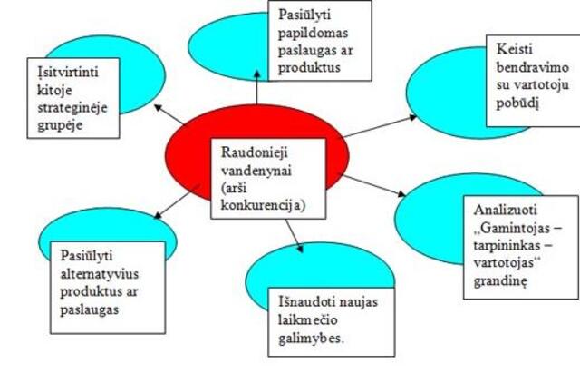 Naujų rinkos erdvių sukūrimo keliai ir galimybės
