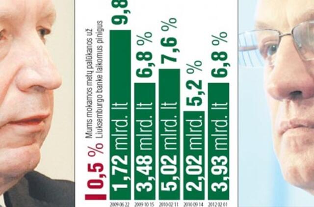 Lietuva iš užsienio bankų skolinosi už 9 proc. palūkanų, o už užsienyje pasidėtus pinigus tegavo vos 0,5 proc.