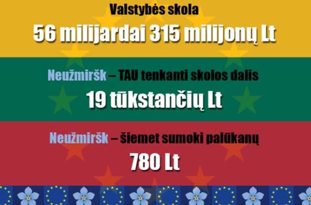 ES parama - 36 milijardai, Lietuvos skola - 56 milijardai