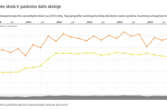 Klaipėda atskleidžia biudžeto duomenis