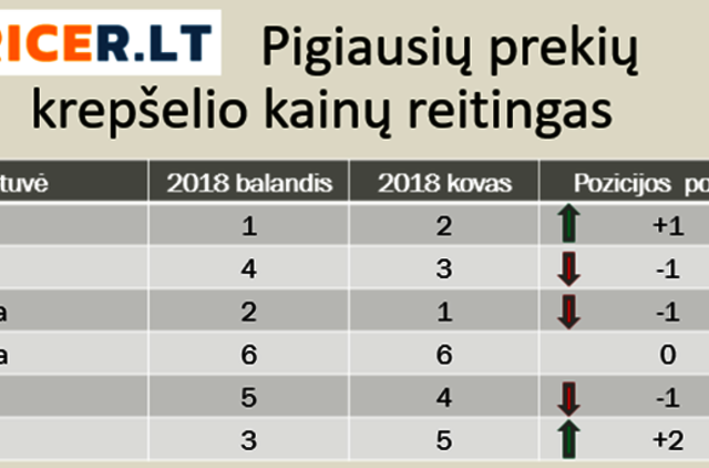 Europoje vėl kyla sviesto kainos, Lietuvoje – jos stabiliai aukštos nuo pernai, teigia „Pricer“