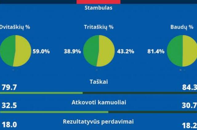 Lažybininkai ir fanai abejoja „Žalgirio“ sėkme ketvirtfinalio starte