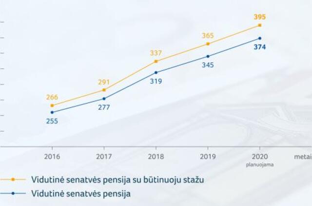 Pensijos augs sparčiau nei darbo užmokestis – tam skiriama 252 milijonai