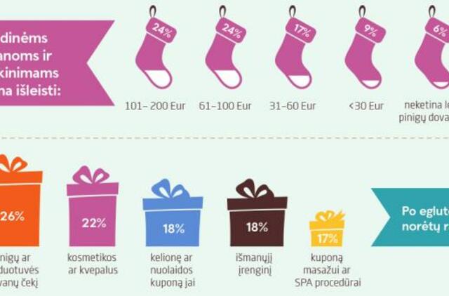 Tyrimas: šiemet lietuvių Kalėdos bus ir turtingesnės, ir išmanesnės