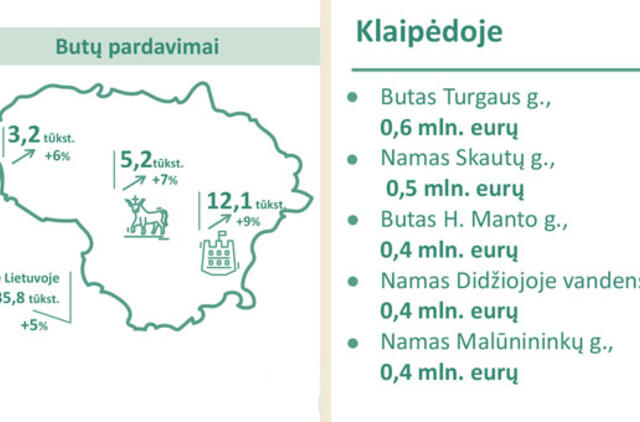 NT sandorių rinkoje - seniai matyti skaičiai