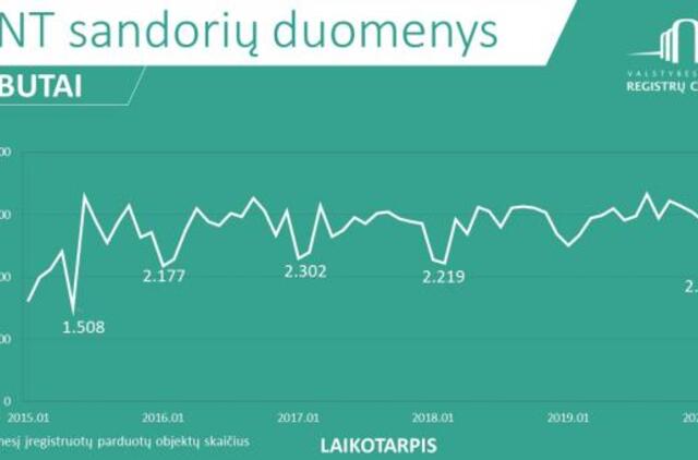 Karantino įtaka NT rinkai: trečdaliu sumažėjęs sandorių skaičius