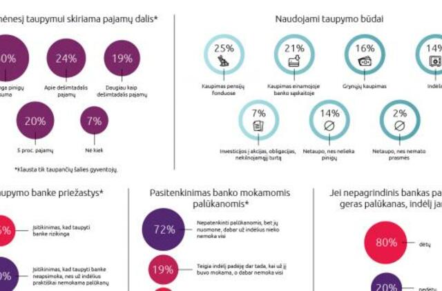 Tyrimas: pinigus taupo dauguma lietuvių, bet daugiau nei trečdalis santaupų – vis dar „kojinėse“