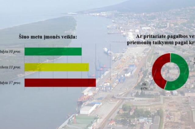 Atliko apklausą dėl karantino sąlygų poveikio įmonių veiklai