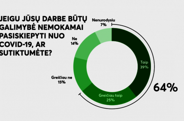 Tyrimas: darbdavio siūlymą skiepytis nemokamai priimtų net 2 iš 3 lietuvių